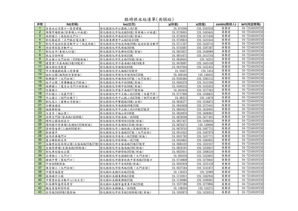 46處臨時供水站清單。(圖/台水公司提供)