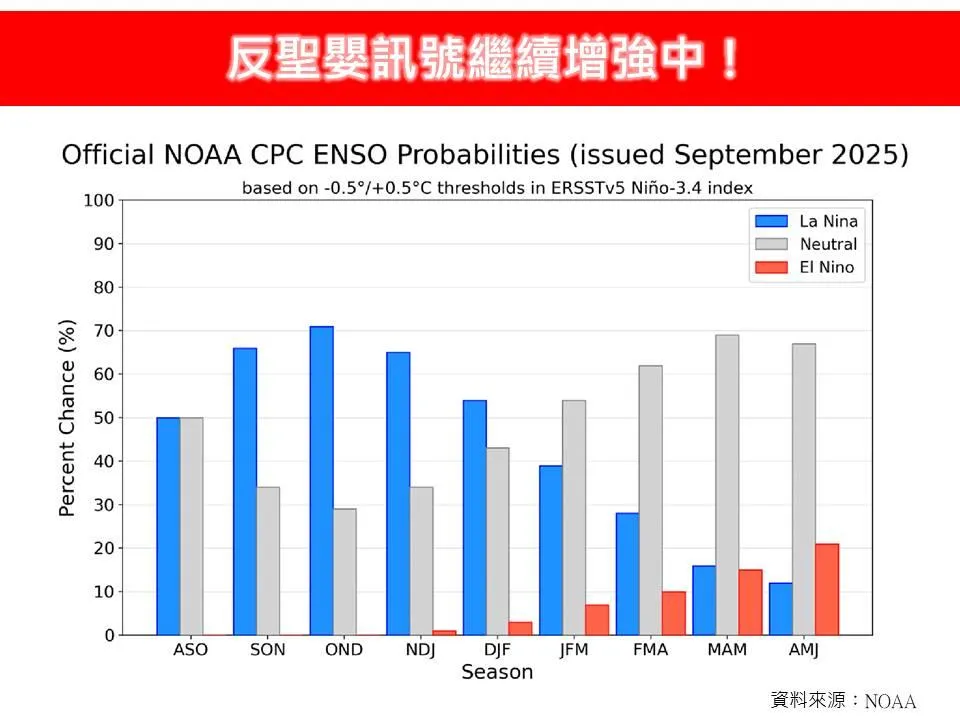 9月起反聖嬰現象訊號明顯增強。(圖/翻攝自林老師氣象站臉書)