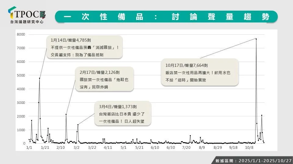 一次性備品討論聲量趨勢。(圖/TPOC提供)