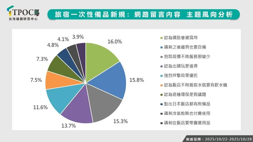 旅宿一次性備品新規:網路留言內容主題風向分析。(圖/TPOC提供)
