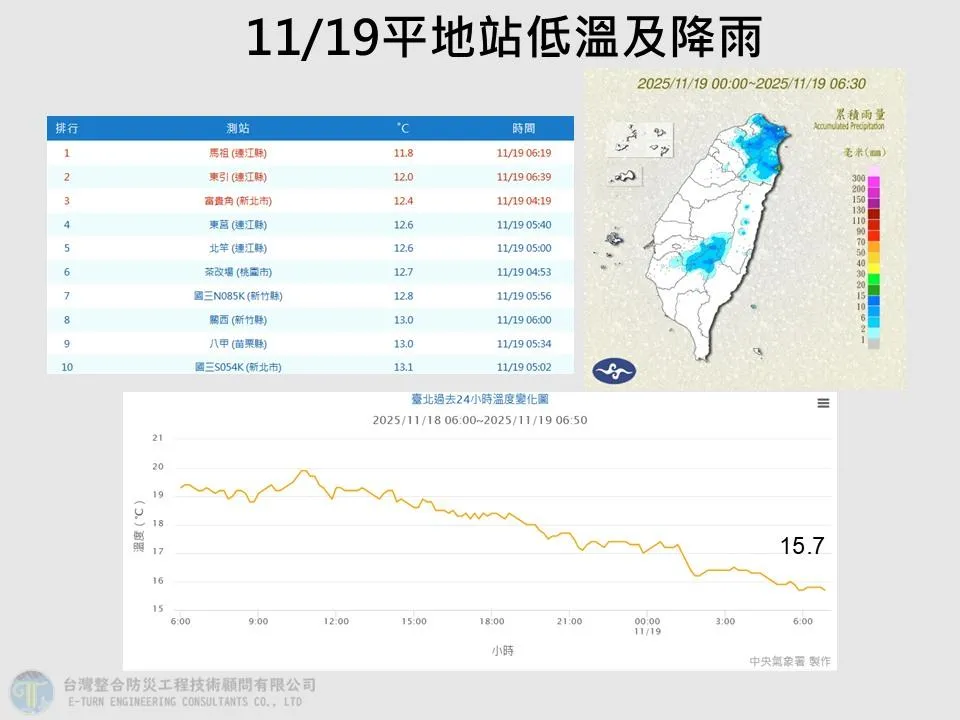今天清晨新北富貴角低溫探12.4度。(圖/翻攝自賈新興臉書)
