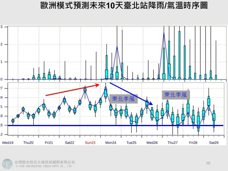 預估有兩波東北季風強襲。(圖/翻攝自賈新興臉書)