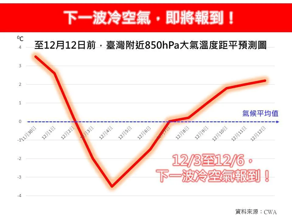 林得恩提醒下波冷空氣報到時間。（圖／翻攝自「林老師氣象站」臉書粉專）