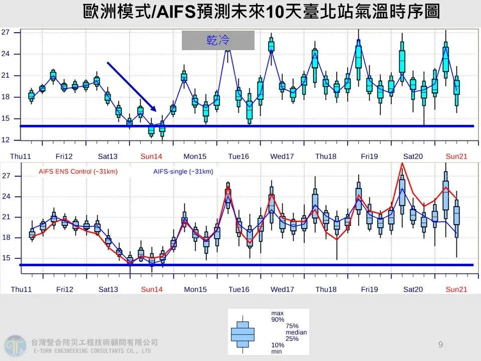 未來10天台北站氣溫時序圖。（圖／翻攝賈新興臉書）