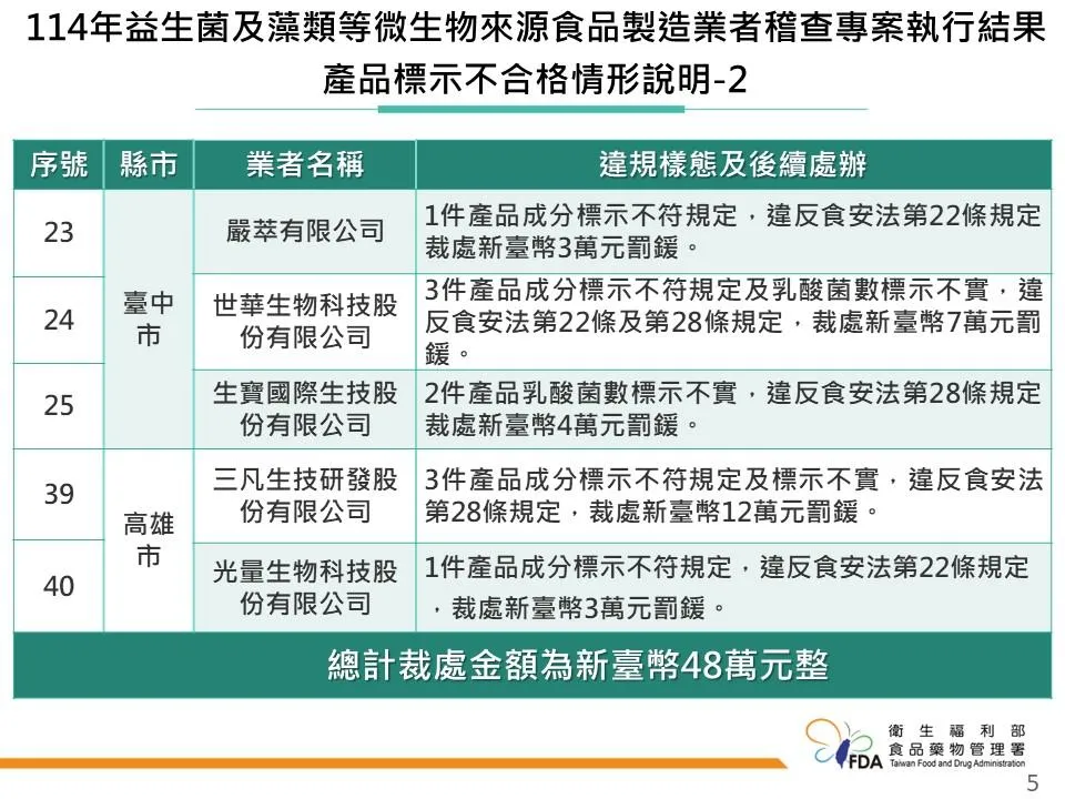 此次稽查有8家業者共14件產品標示違規,其中高雄市三凡生技研發股份有限公司因貯放逾期原料,遭裁罰新台幣27萬元。(圖/食藥署)