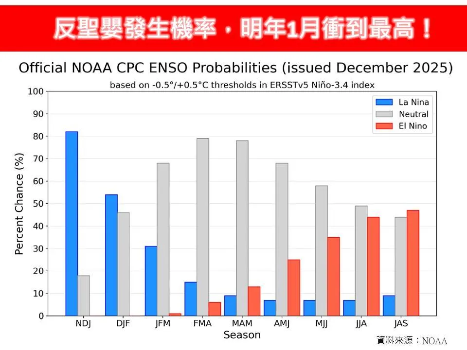 氣象專家林得恩表示「反聖嬰發生機率,明年1月衝到最高!」(圖/翻攝自林老師氣象站)