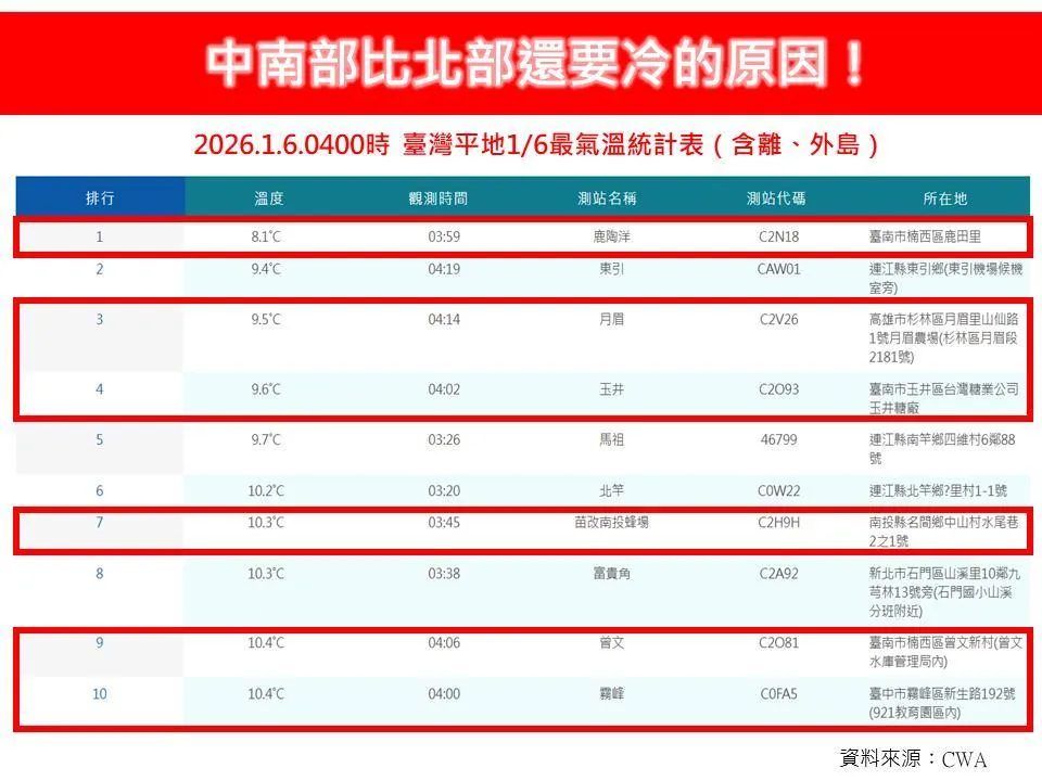 中南部比北部冷的原因。（圖／翻攝林老師氣象站）