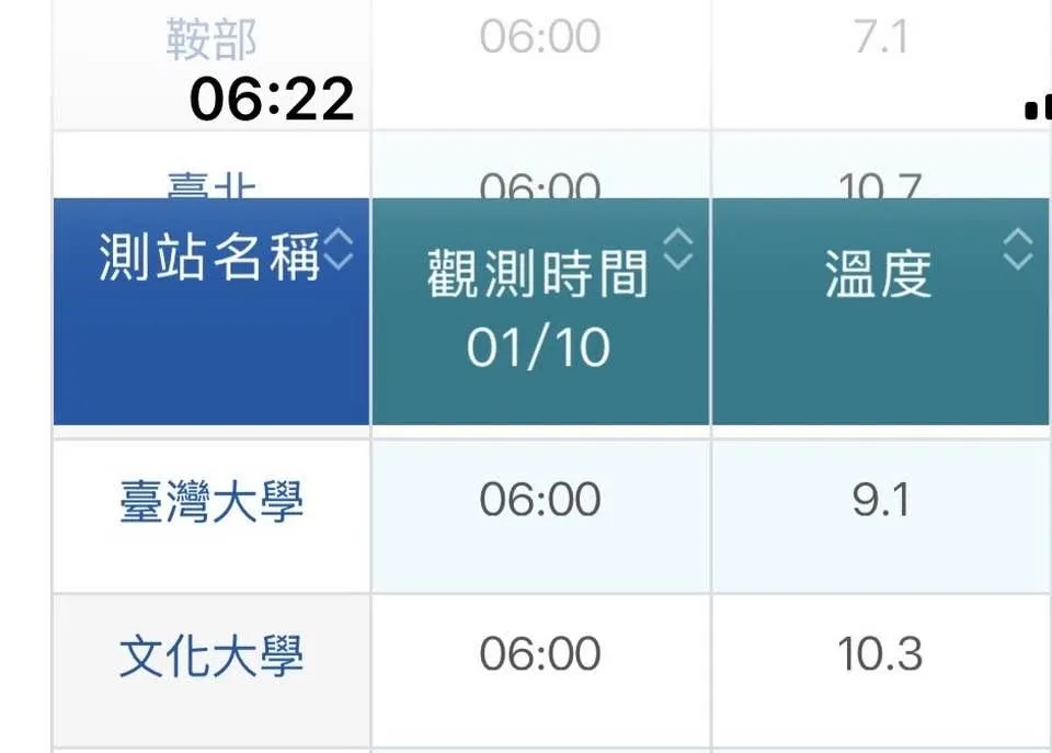 台大今晨氣溫比文大還低。(圖/翻攝自鄭明典臉書)
