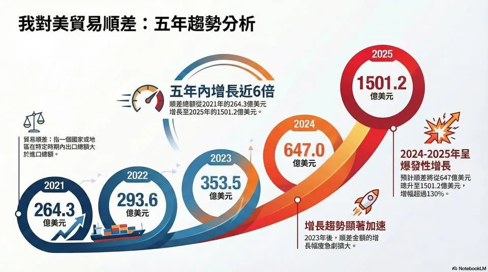我對美貿易逆差：5年趨勢分析