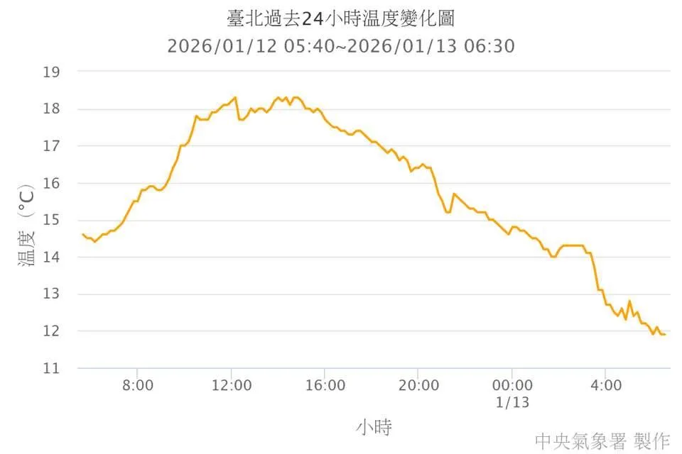 鄭明典曬出溫度變化圖。（圖／翻攝自鄭明典臉書）