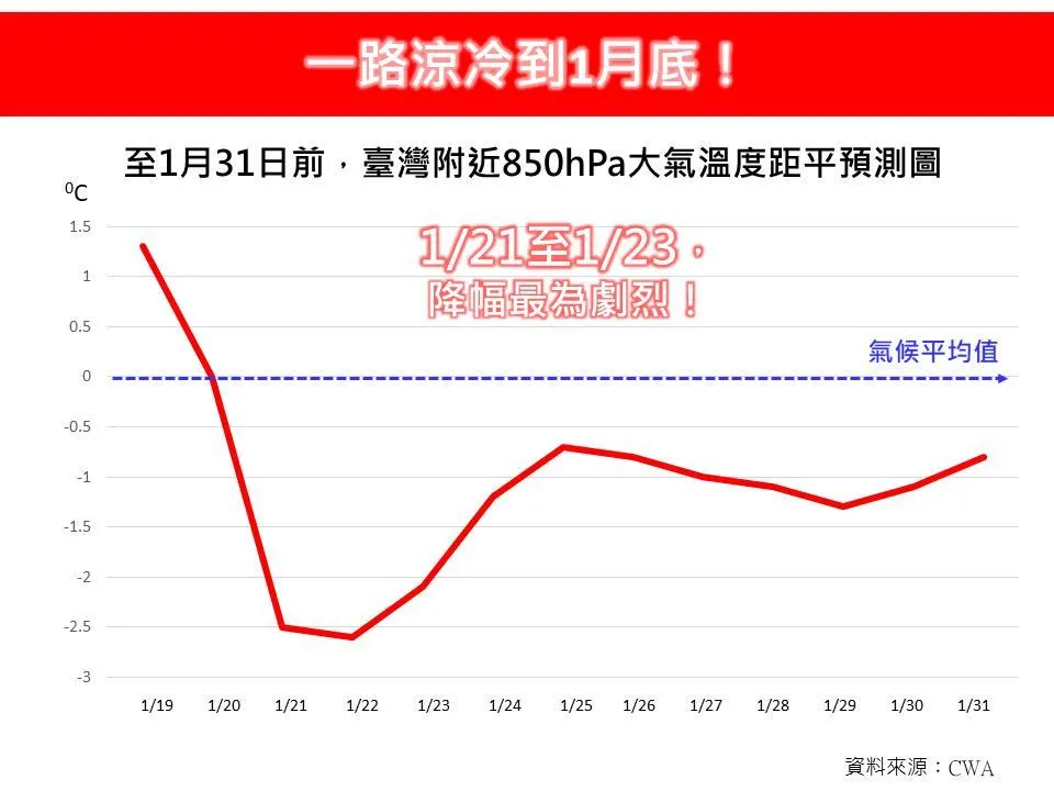 東北季風+強烈大陸冷氣團影響，將一路涼冷到一月底。（圖／翻攝自臉書粉絲專頁「林老師氣象站」）