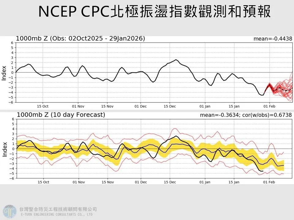 NCEP CPC北極振盪指數觀測與預報。（圖／賈新興臉書）
