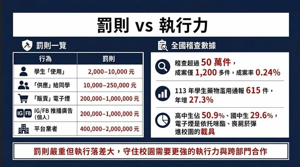 學童使用電子煙情形愈來愈嚴重，罰則卻只罰2000元。（圖╱陳慧文議員辦公室提供）