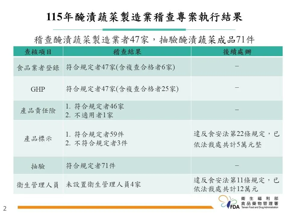 食藥署公布115年度醃漬蔬菜製造業稽查結果,聯合地方衛生局查核47家業者,發現部分業者有衛生管理及產品標示缺失。(圖/食藥署)