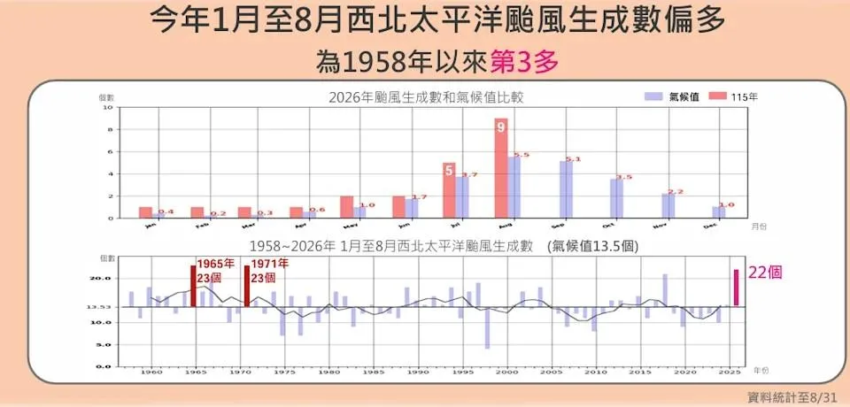 今年1至8月西北太平洋已生成22個颱風，為民國47年以來第3多。（圖／中央氣象署）