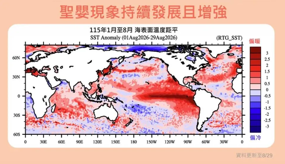 目前秋季聖嬰發展態勢相當明顯，未來可能朝強聖嬰或超強聖嬰發展。（圖／中央氣象署）