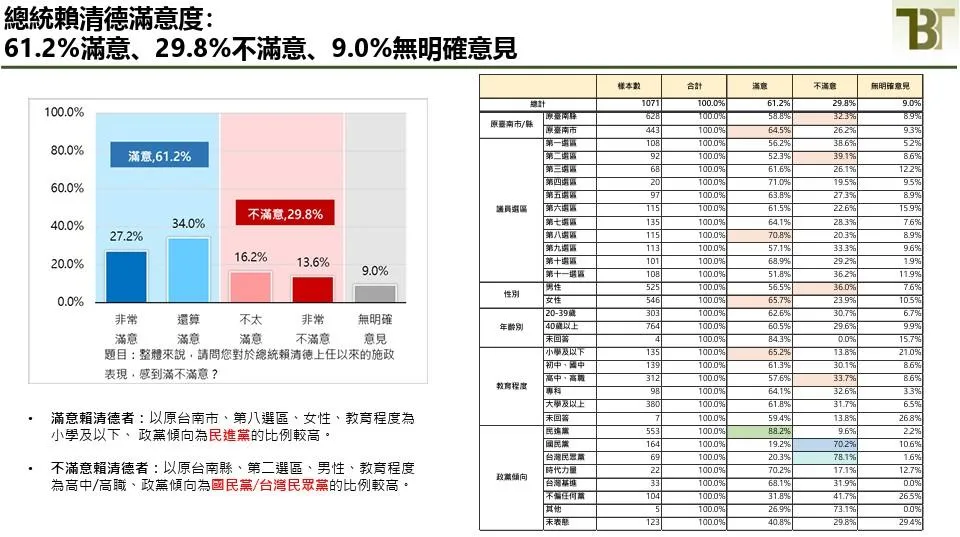 民進黨關係深厚的凱達格蘭基金會《新台灣國策智庫》今（21日）上午公佈台南市最新民調，包括對賴總統的滿意度。（圖／新台灣國策智庫提供）