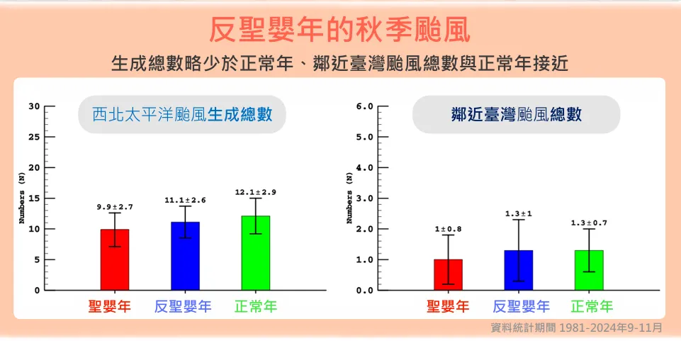 氣象署預估2025年反聖嬰發展趨勢漸現，秋季可能還有1個到2個颱風影響台灣。（圖／中央氣象署提供）