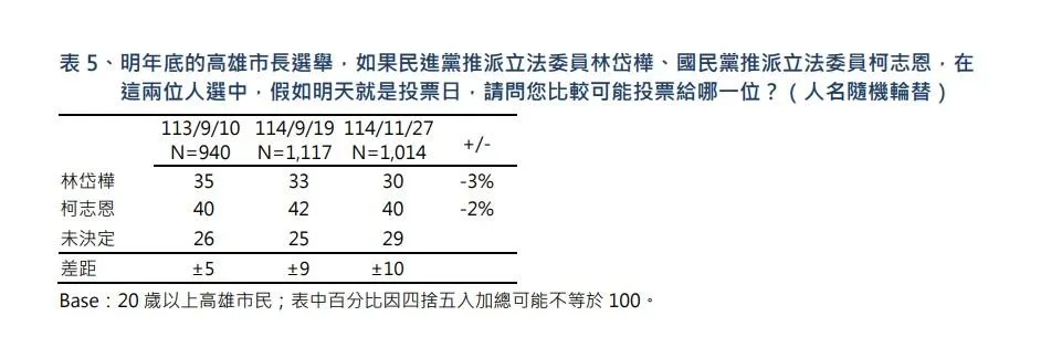 林岱樺民調落後柯志恩10個百分點。(圖/擷取自TVBS民調)