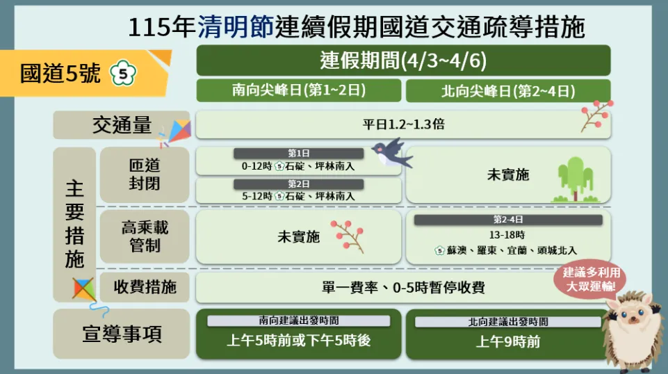 115 年清明節連續假期國5疏導措施懶人包。（圖／高公局提供）
