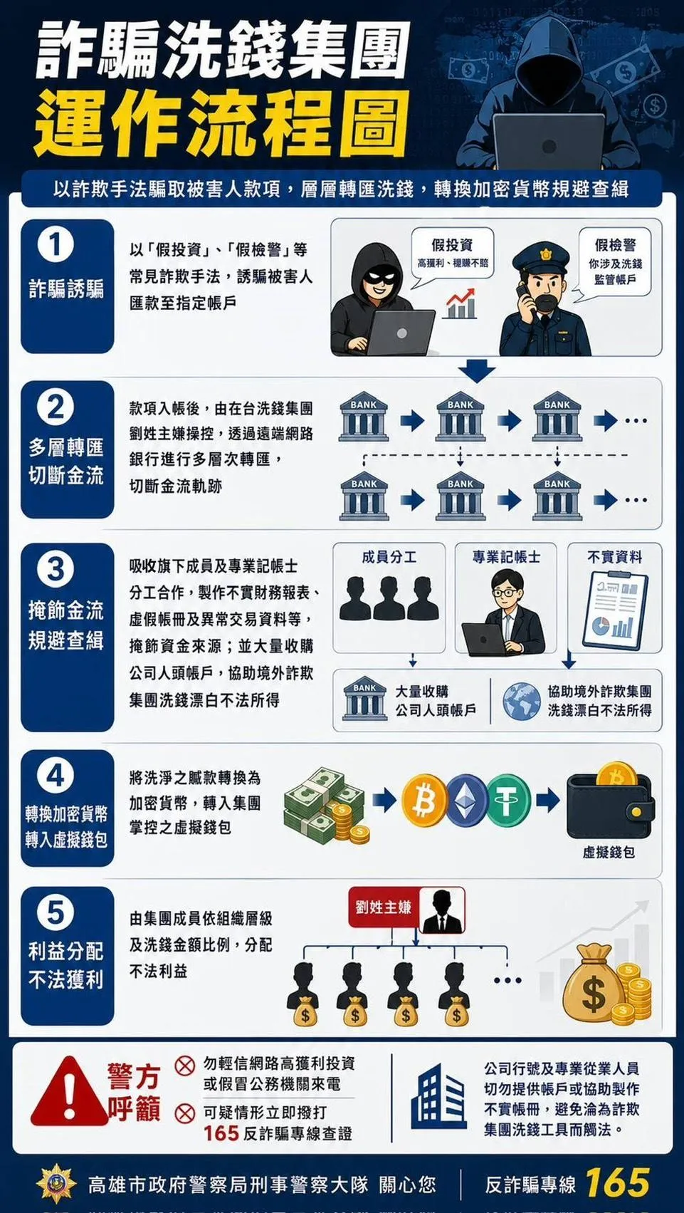 詐騙集團洗錢運作流程圖。（圖／高雄市政府警察局）