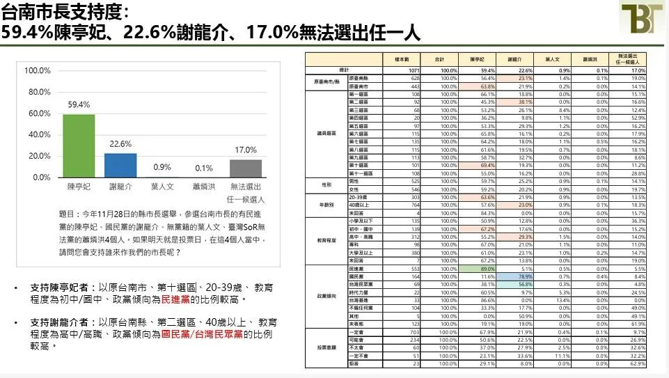 民進黨關係深厚的凱達格蘭基金會《新台灣國策智庫》今（21日）上午舉行「2026六都市長爭霸戰—台南市長候選人民調發佈記者會」。（圖／新台灣國策智庫提供）