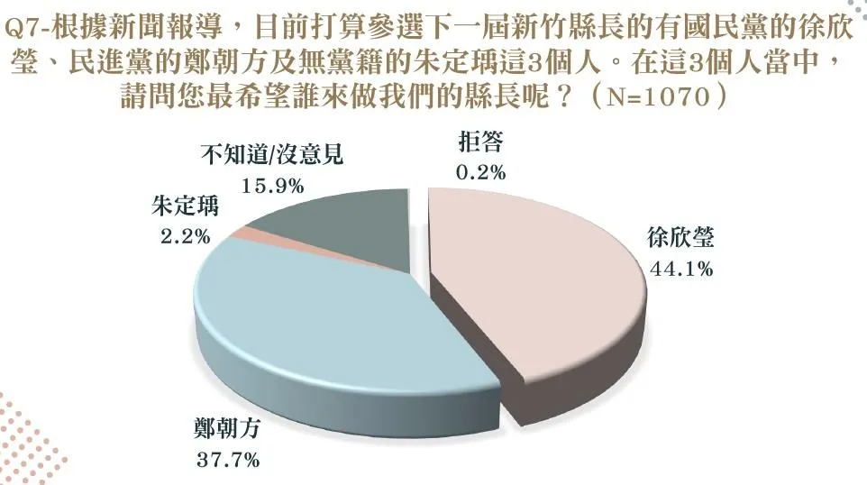 針對目前三位參選人最希望誰當縣長，國民黨徐欣瑩獲44.1％支持，領先對手。（圖／主辦單位提供）