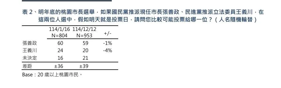 張善政、王義川民調差距39%。（圖／擷取自TVBS民調中心）