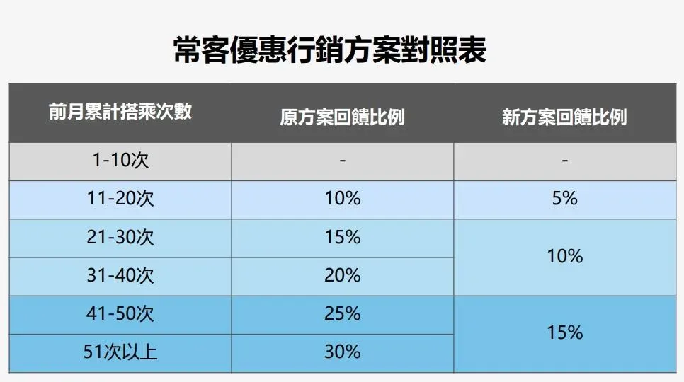 常客優惠方案表。（圖／北捷提供）