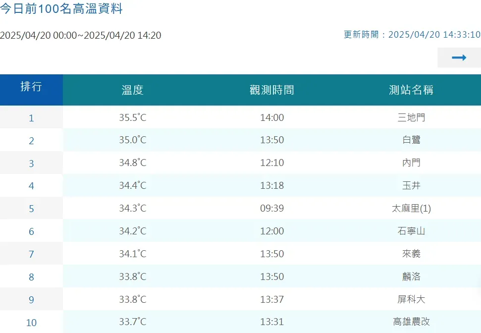 全台各縣市20日高溫排行前10名中，屏東縣佔超過一半，並達全台最高溫35.5度。（圖／翻攝自中央氣象署官網）
