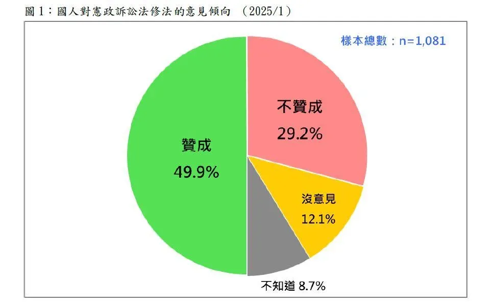 最新民調顯示，近5成的民眾支持修法。（圖／台灣民意基金會）