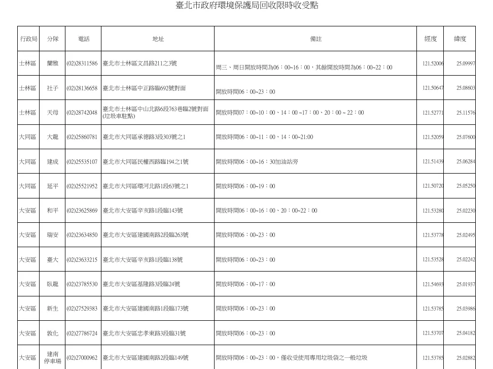 台北市環保局指出，若民眾無法配合常規垃圾收運時間，可以利用北市30處垃圾限時收受點丟垃圾。（圖／台北市環保局提供）
