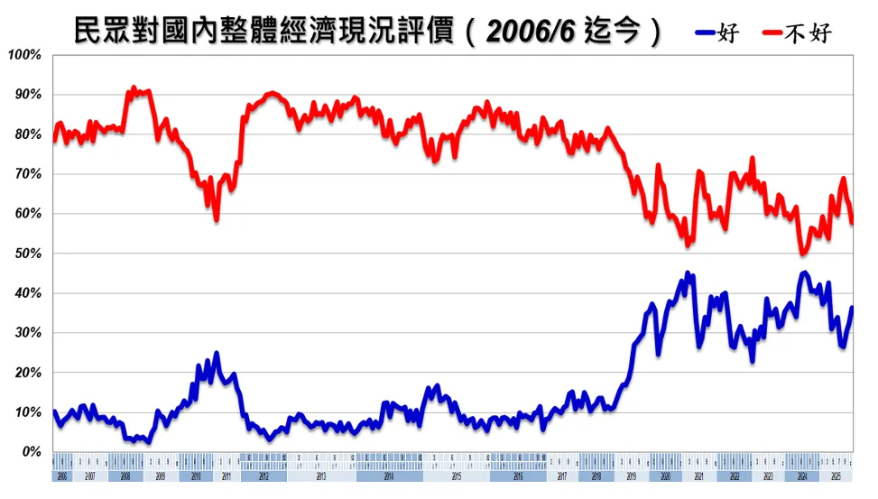《美麗島電子報》公布最新民調顯示，民眾11月對國內整體經濟現況評價。（美麗島電子報提供）