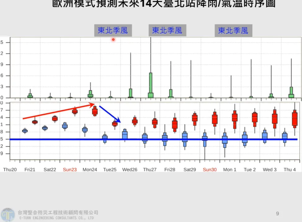 預測未來一週有三波東北季風影響。（圖／翻攝自賈新興YT頻道）