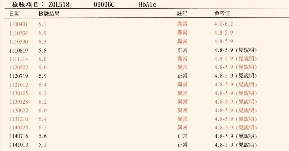 一名67歲女子透過嚴格飲食控制，成功將糖化血色素從6.3%降至5.5%正常範圍。（圖／劉中平醫師提供）