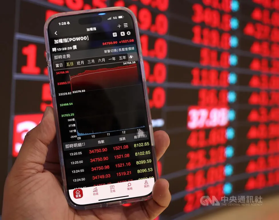 台股8日開高走高,終場收在34761.38最高點,上漲1531.56點,創下史上第2大收盤漲點。(圖/中央社)