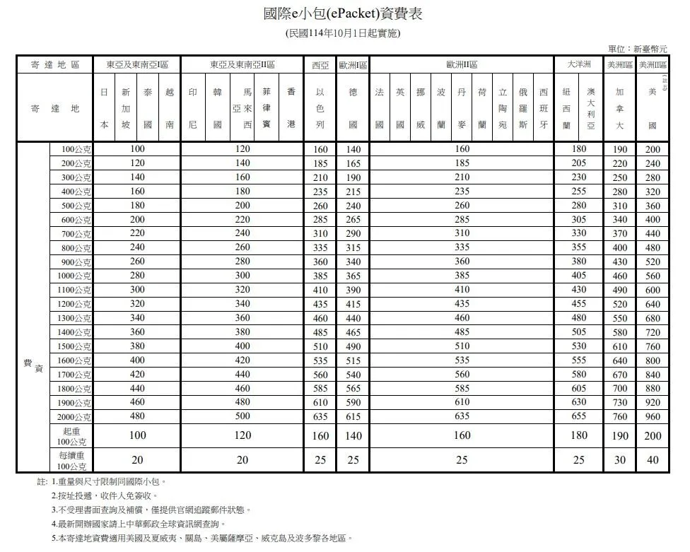 國際ｅ小包資費表。（圖／中華郵政提供）