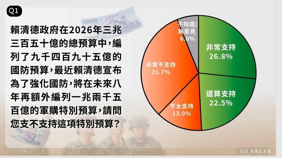 1.25兆國防特別預算最新民調。(圖/民眾黨)