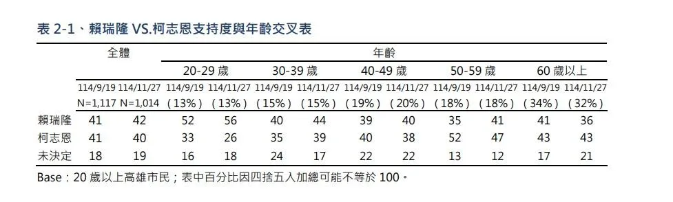 最新民調中，賴瑞隆在年輕支持者大勝柯志恩。（圖／擷取自TVBS民調中心）