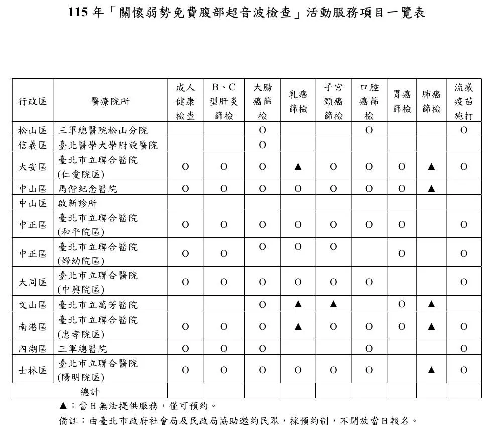 115年「關懷弱勢免費腹部超音波檢查」活動服務項目一覽表 。（圖／台北市政府衛生局）