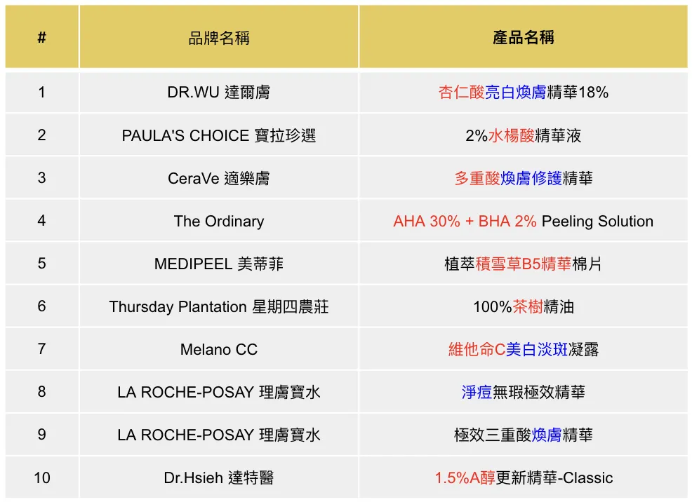 重點保養關注度 TOP 10。