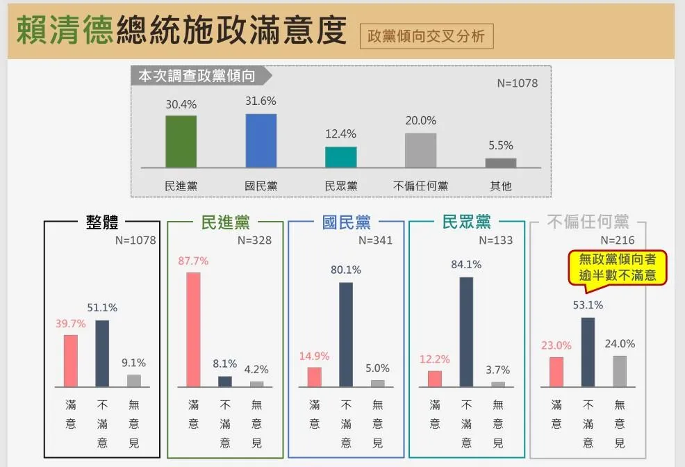 台北市民眾黨支持者比國民黨更不滿意賴清德。(圖/震傳媒民調)