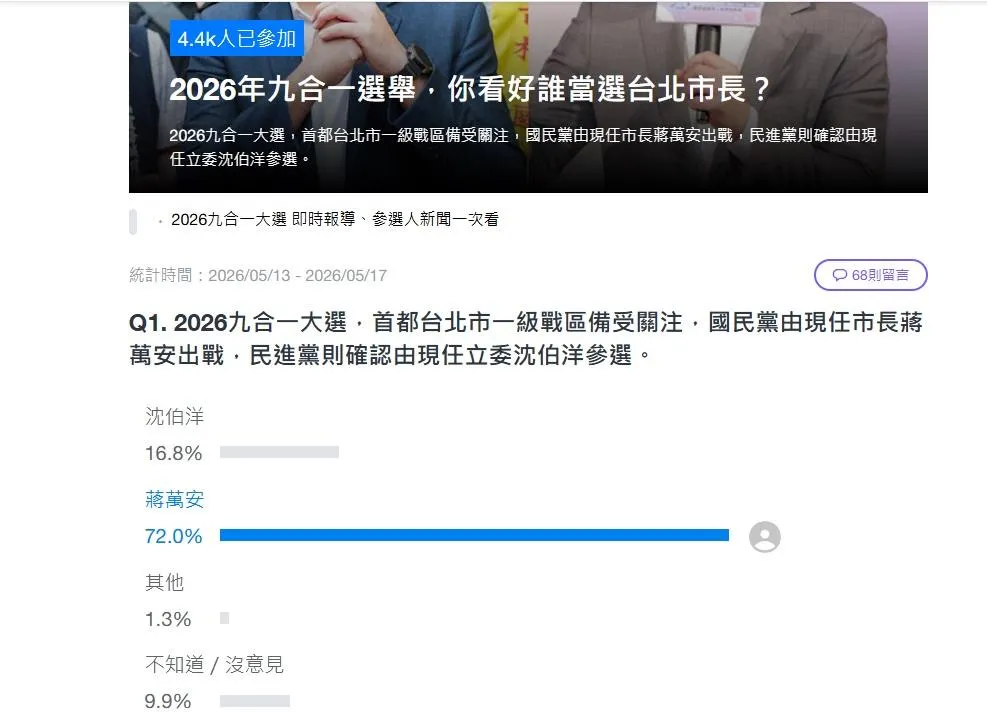 Yahoo奇摩新聞以「2026年九合一選舉,你看好誰當選台北市長?」為題發起網路投票。(圖/翻攝自Yahoo奇摩新聞網頁)