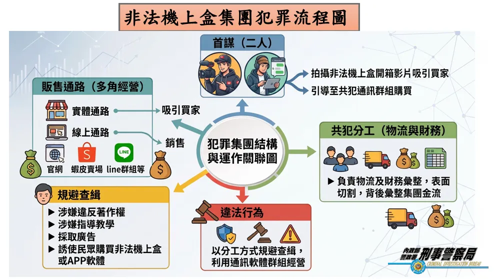 非法機上盒集團犯案流程圖。（圖／警方提供）