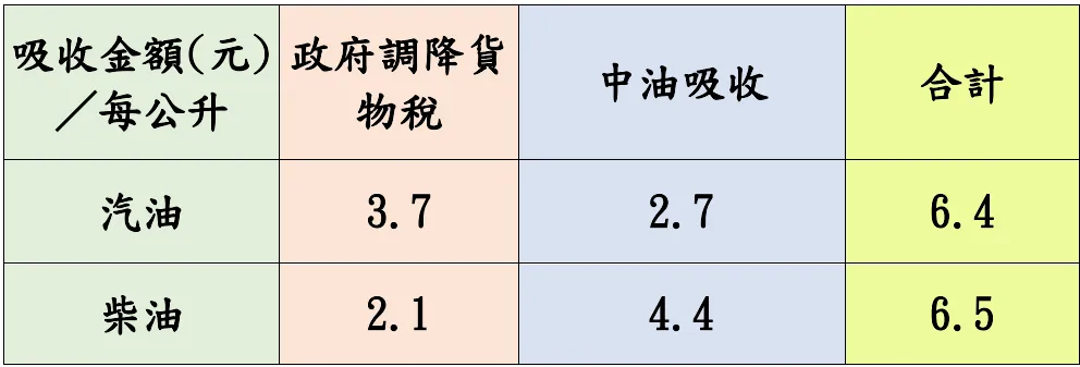 吸收金額表。（圖／中油提供）