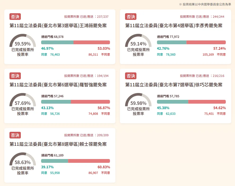 台北市5立委罷免案票數。（圖／翻攝中選會網站）