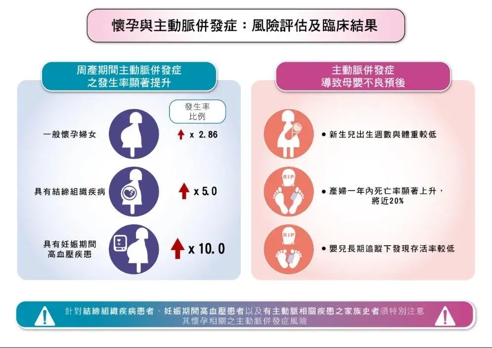 懷孕與主動脈併發症之風險評估及臨床結果。(圖/長庚醫院提供)