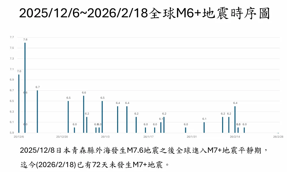 郭鎧紋說，全球地震頻率和花蓮的頻率較無關聯，但巧合的是，全球目前也進入規模7以上地震的平靜期。（圖／郭鎧紋提供）