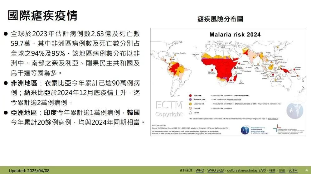 依據世界衛生組織（WHO）年報資料顯示，全球於2023年估計病例數為2.63億，死亡人數為597,000人。（圖／疾管署提供）