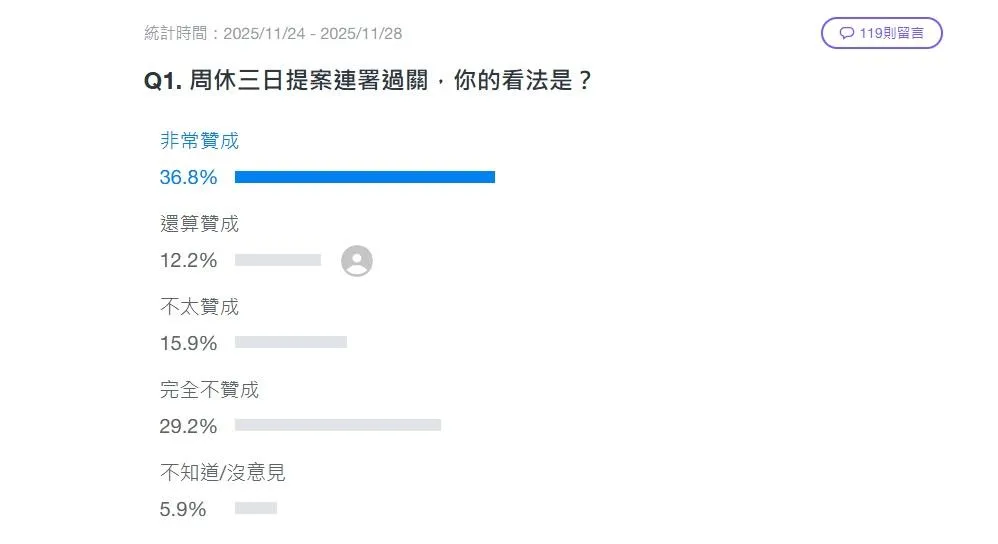 入口網站以「週休三日提案連署過關，你的看法是？」為題發起網路投票。（圖／翻攝自Yahoo奇摩新聞）